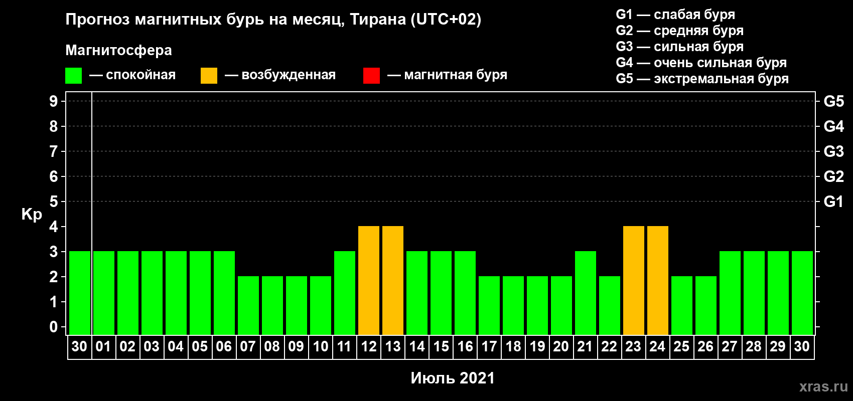 Прогноз максимального суточного геомагнитного индекса Kp на <b>1 месяц</b> (31 день) <b>с 30 июня по 30 июля 2021 г</b>