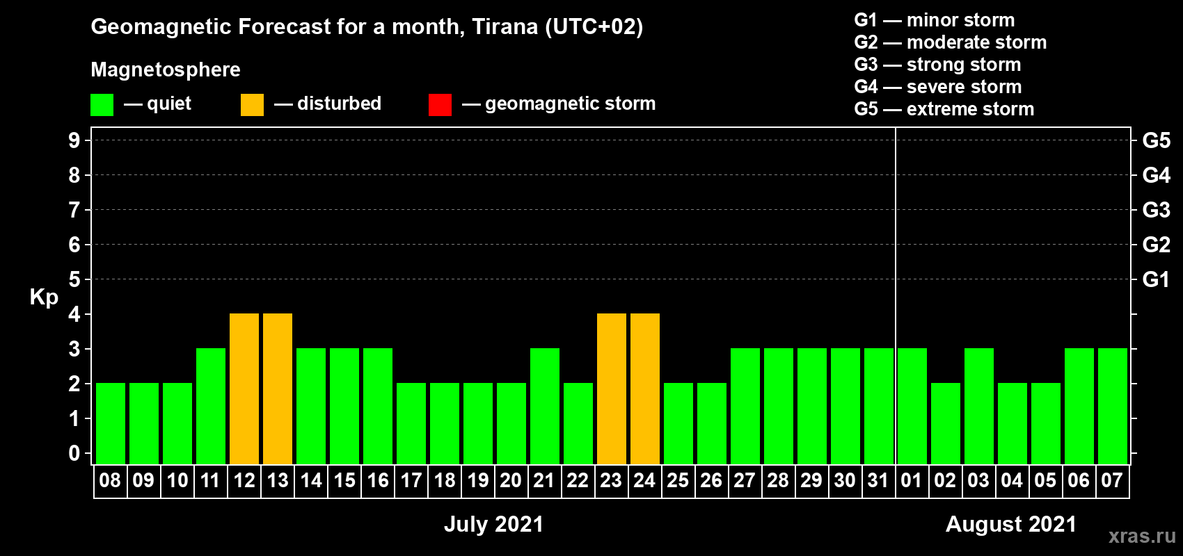 Forecast of the daily maximal value of geomagnetic index Kp for <b>1 month</b> (31 days) <b>from Jul 08, 2021 to Aug 07, 2021</b>