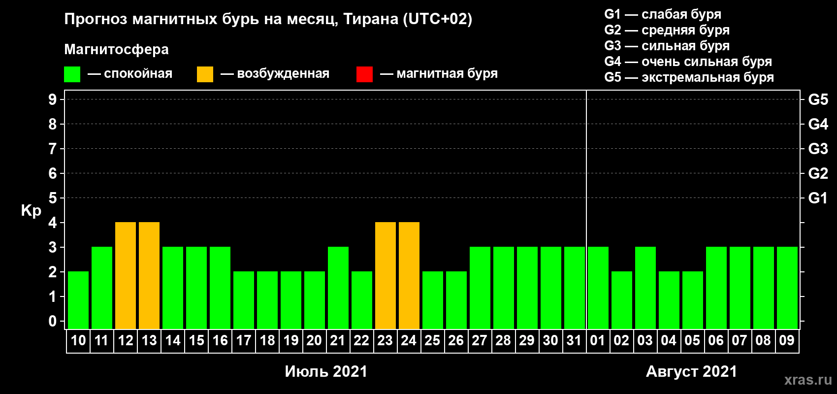 Прогноз максимального суточного геомагнитного индекса Kp на <b>1 месяц</b> (31 день) <b>с 10 июля по 09 августа 2021 г</b>