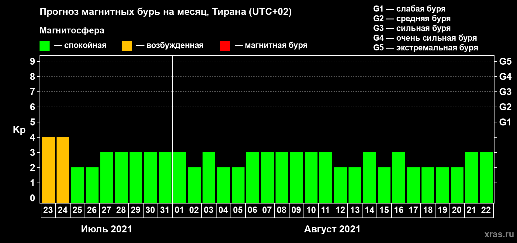 Прогноз максимального суточного геомагнитного индекса Kp на <b>1 месяц</b> (31 день) <b>с 23 июля по 22 августа 2021 г</b>