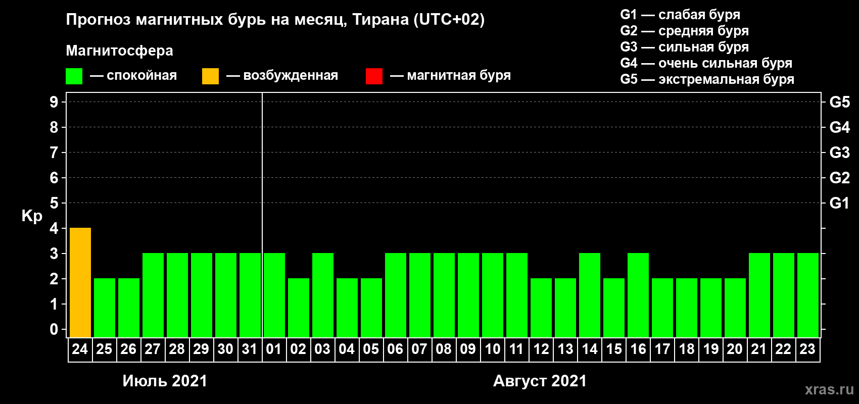 Прогноз максимального суточного геомагнитного индекса Kp на <b>1 месяц</b> (31 день) <b>с 24 июля по 23 августа 2021 г</b>