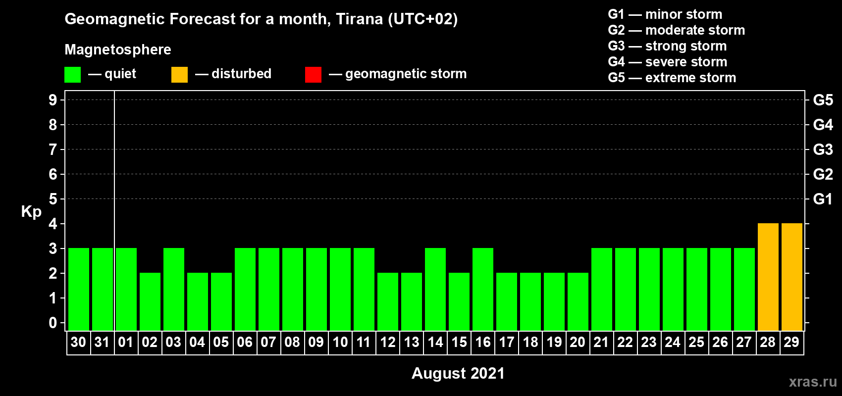 Forecast of the daily maximal value of geomagnetic index Kp for <b>1 month</b> (31 days) <b>from Jul 30, 2021 to Aug 29, 2021</b>