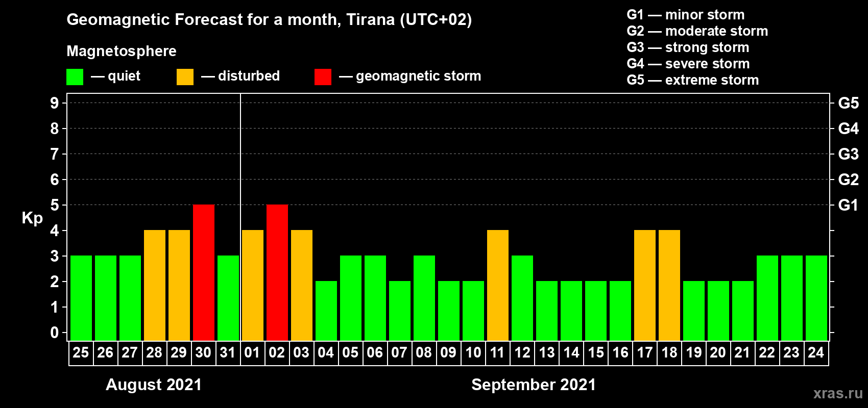 Forecast of the daily maximal value of geomagnetic index Kp for <b>1 month</b> (31 days) <b>from Aug 25, 2021 to Sep 24, 2021</b>