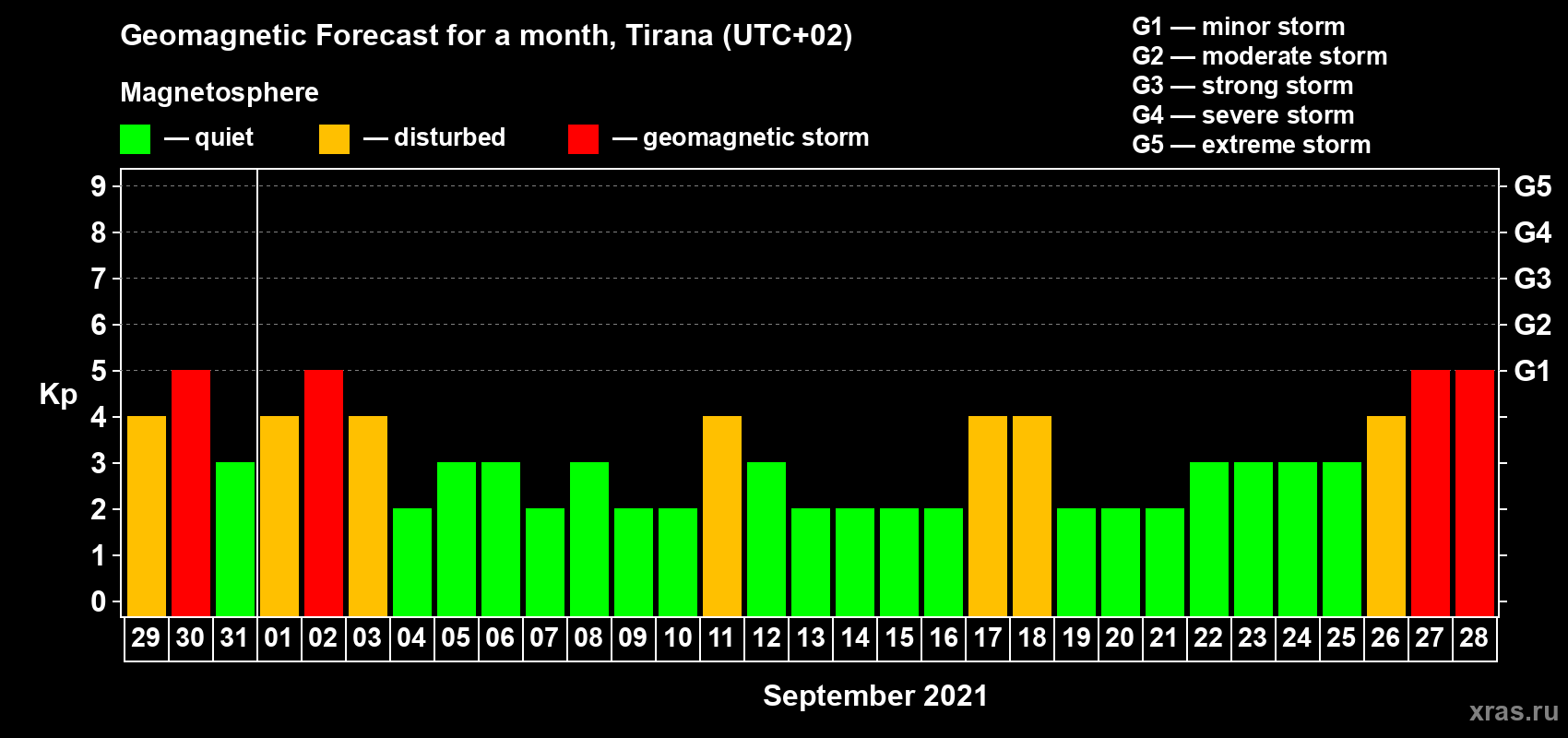 Forecast of the daily maximal value of geomagnetic index Kp for <b>1 month</b> (31 days) <b>from Aug 29, 2021 to Sep 28, 2021</b>