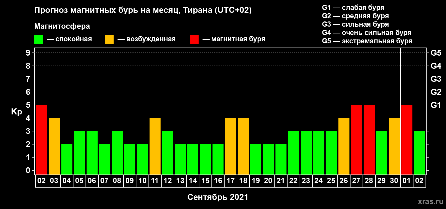 Прогноз максимального суточного геомагнитного индекса Kp на <b>1 месяц</b> (31 день) <b>с 02 сентября по 02 октября 2021 г</b>