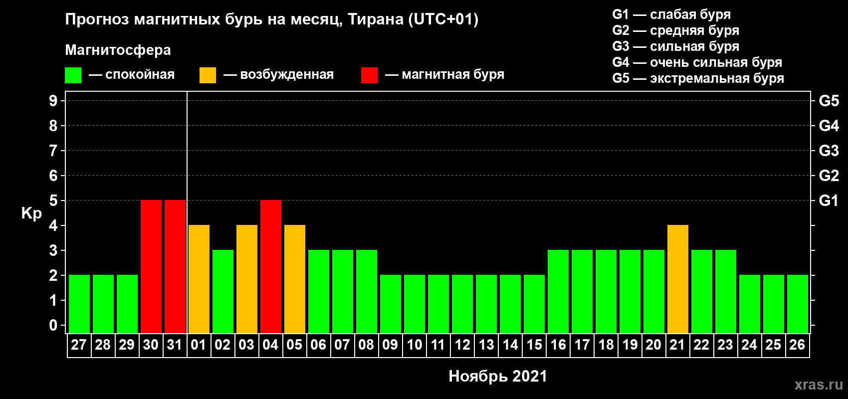 Прогноз максимального суточного геомагнитного индекса Kp на <b>1 месяц</b> (31 день) <b>с 27 октября по 26 ноября 2021 г</b>