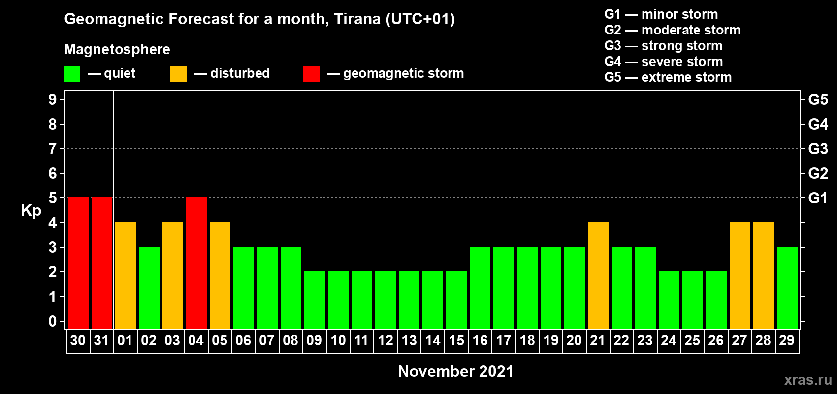 Forecast of the daily maximal value of geomagnetic index Kp for <b>1 month</b> (31 days) <b>from Oct 30, 2021 to Nov 29, 2021</b>