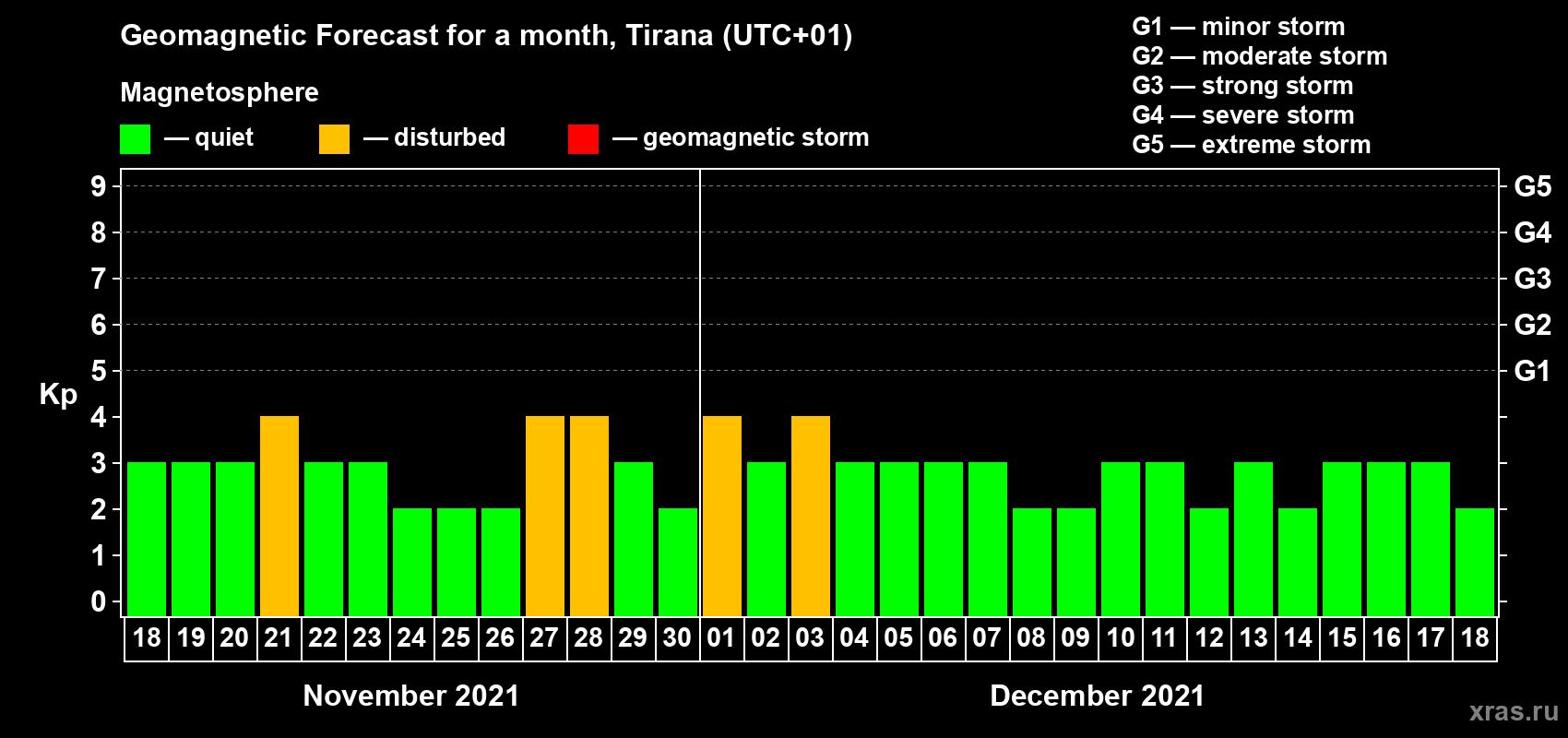 Forecast of the daily maximal value of geomagnetic index Kp for <b>1 month</b> (31 days) <b>from Nov 18, 2021 to Dec 18, 2021</b>