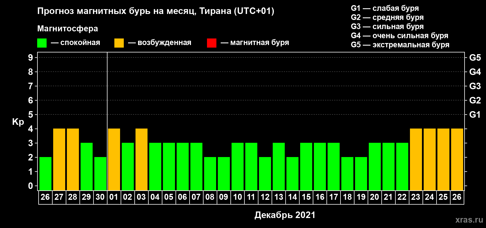 Прогноз максимального суточного геомагнитного индекса Kp на <b>1 месяц</b> (31 день) <b>с 26 ноября по 26 декабря 2021 г</b>