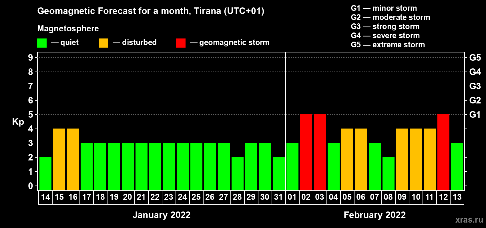 Forecast of the daily maximal value of geomagnetic index Kp for <b>1 month</b> (31 days) <b>from Jan 14, 2022 to Feb 13, 2022</b>