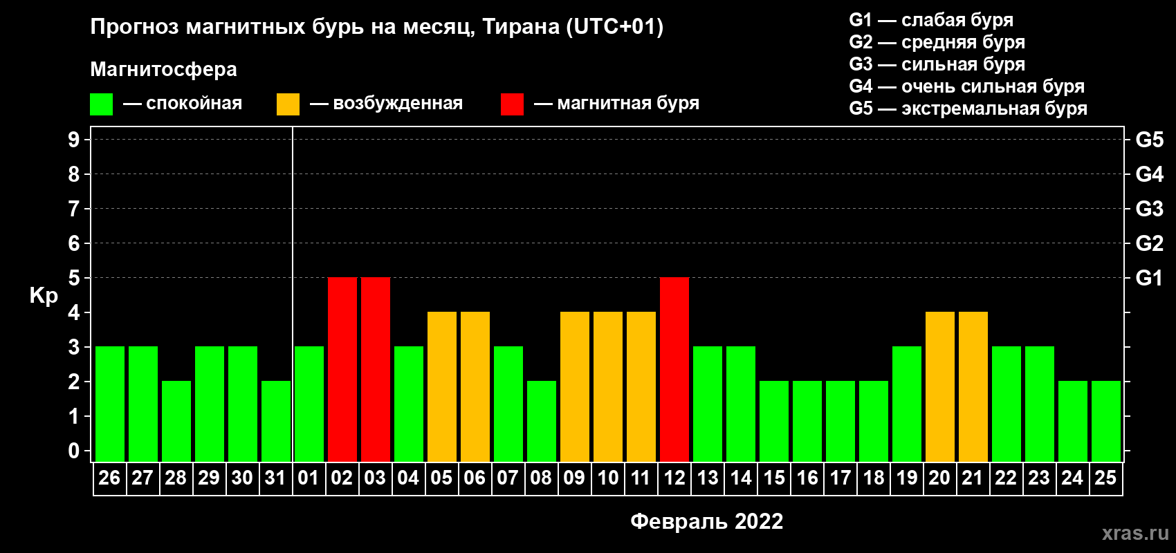 Прогноз максимального суточного геомагнитного индекса Kp на <b>1 месяц</b> (31 день) <b>с 26 января по 25 февраля 2022 г</b>