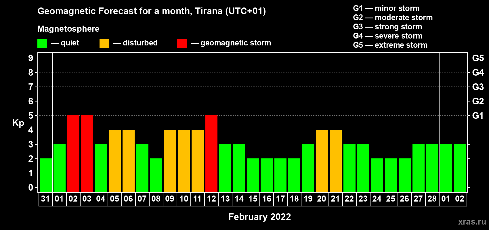 Forecast of the daily maximal value of geomagnetic index Kp for <b>1 month</b> (31 days) <b>from Jan 31, 2022 to Mar 02, 2022</b>