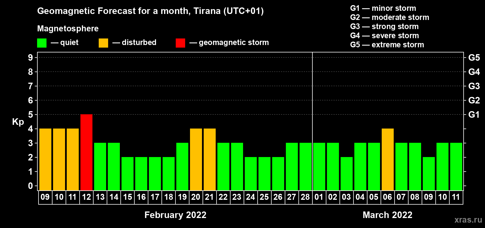 Forecast of the daily maximal value of geomagnetic index Kp for <b>1 month</b> (31 days) <b>from Feb 09, 2022 to Mar 11, 2022</b>