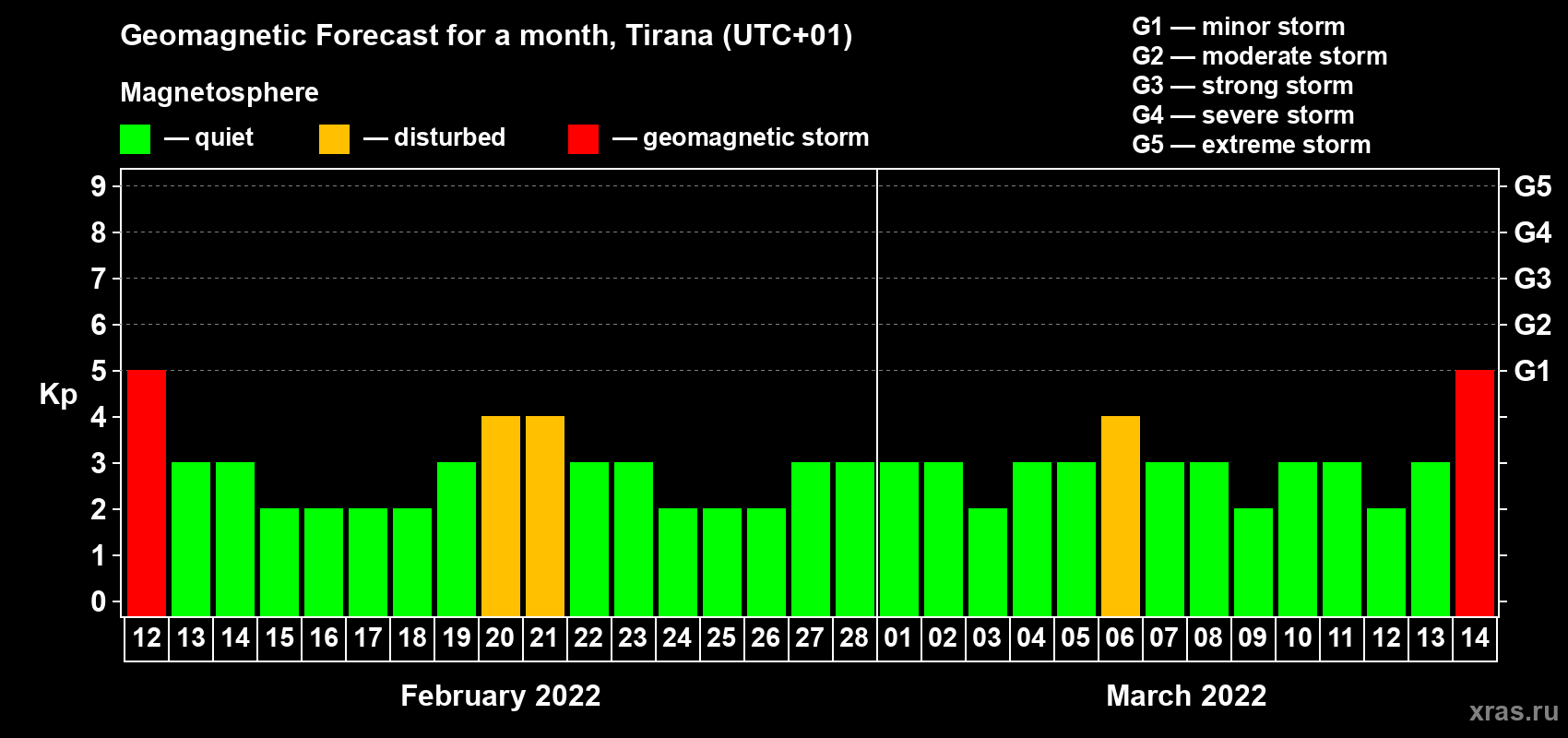 Forecast of the daily maximal value of geomagnetic index Kp for <b>1 month</b> (31 days) <b>from Feb 12, 2022 to Mar 14, 2022</b>
