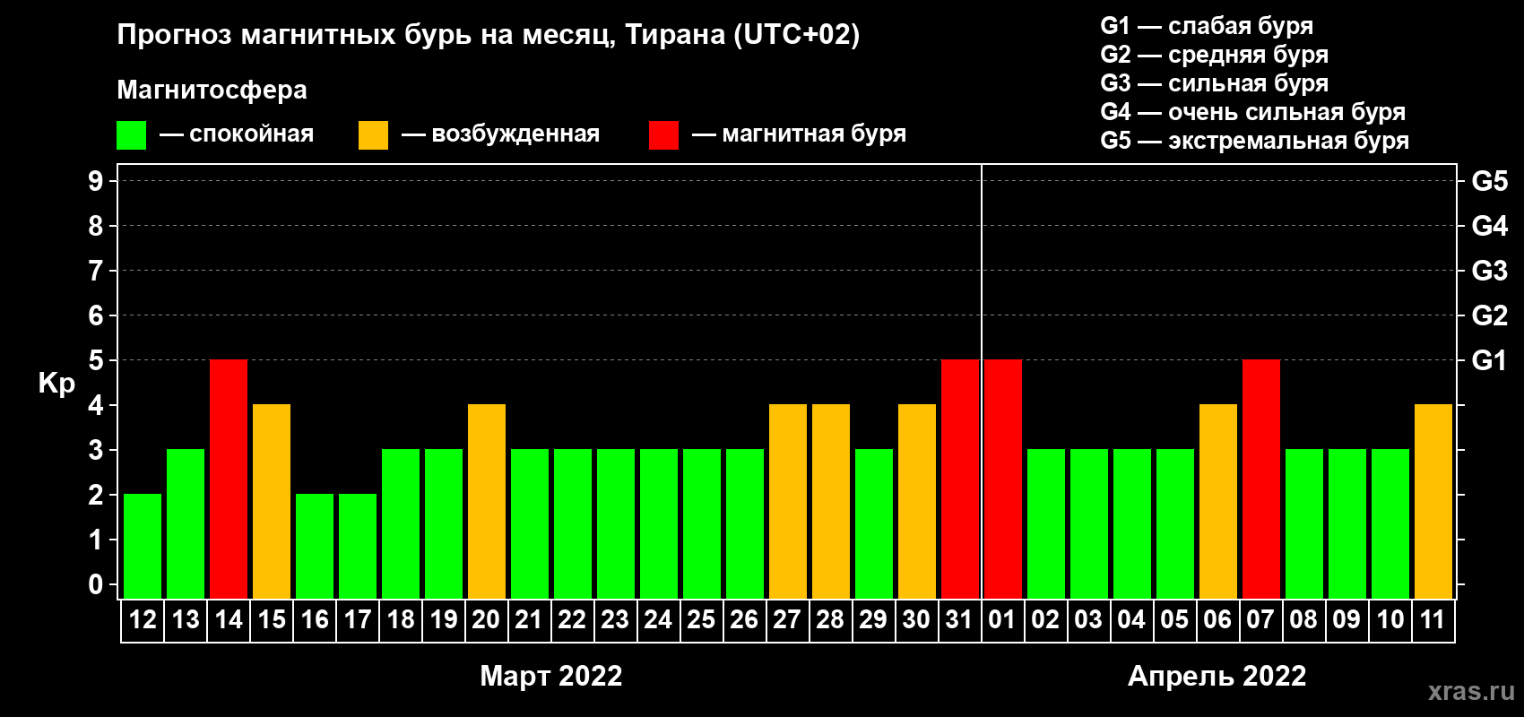 Прогноз максимального суточного геомагнитного индекса Kp на <b>1 месяц</b> (31 день) <b>с 12 марта по 11 апреля 2022 г</b>