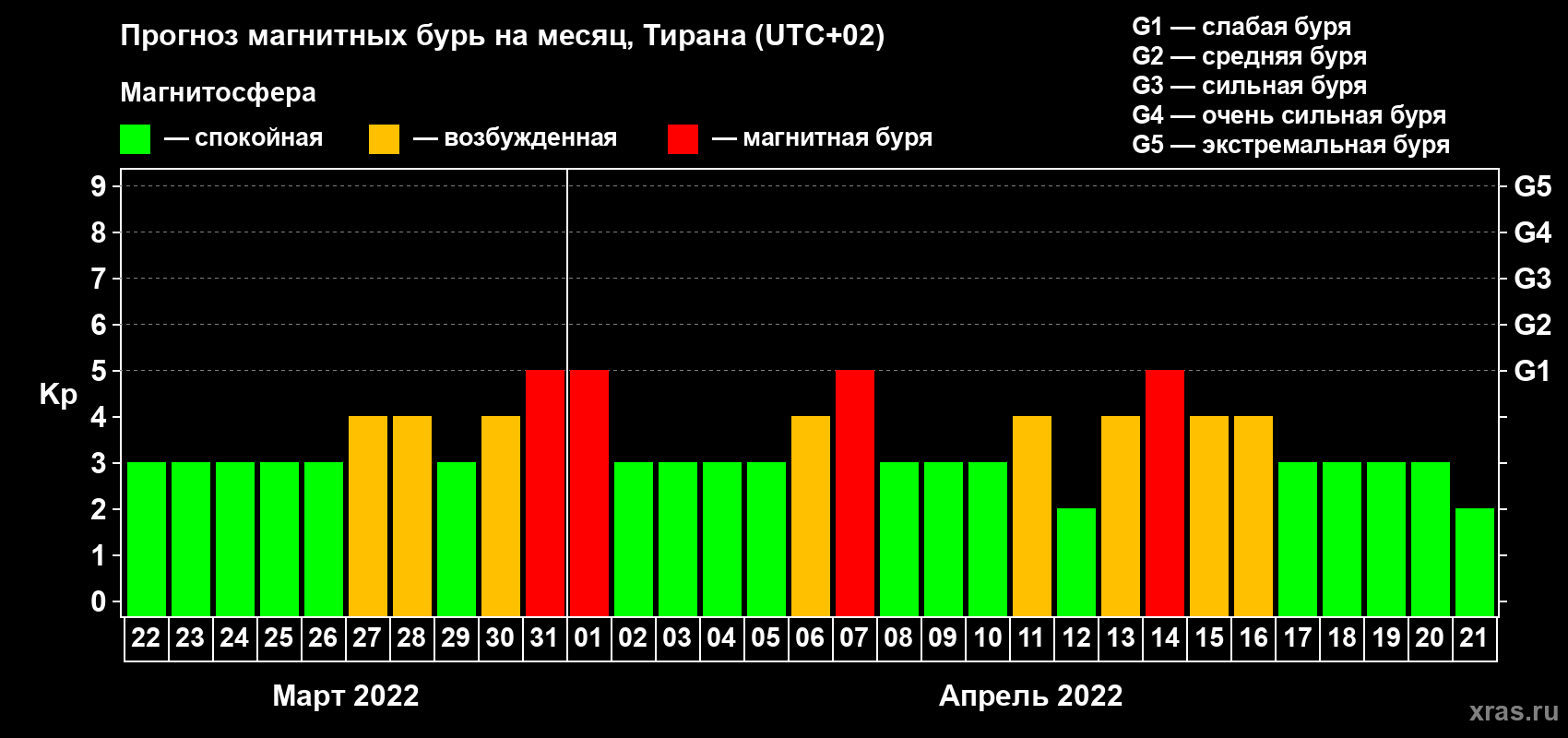 Прогноз максимального суточного геомагнитного индекса Kp на <b>1 месяц</b> (31 день) <b>с 22 марта по 21 апреля 2022 г</b>