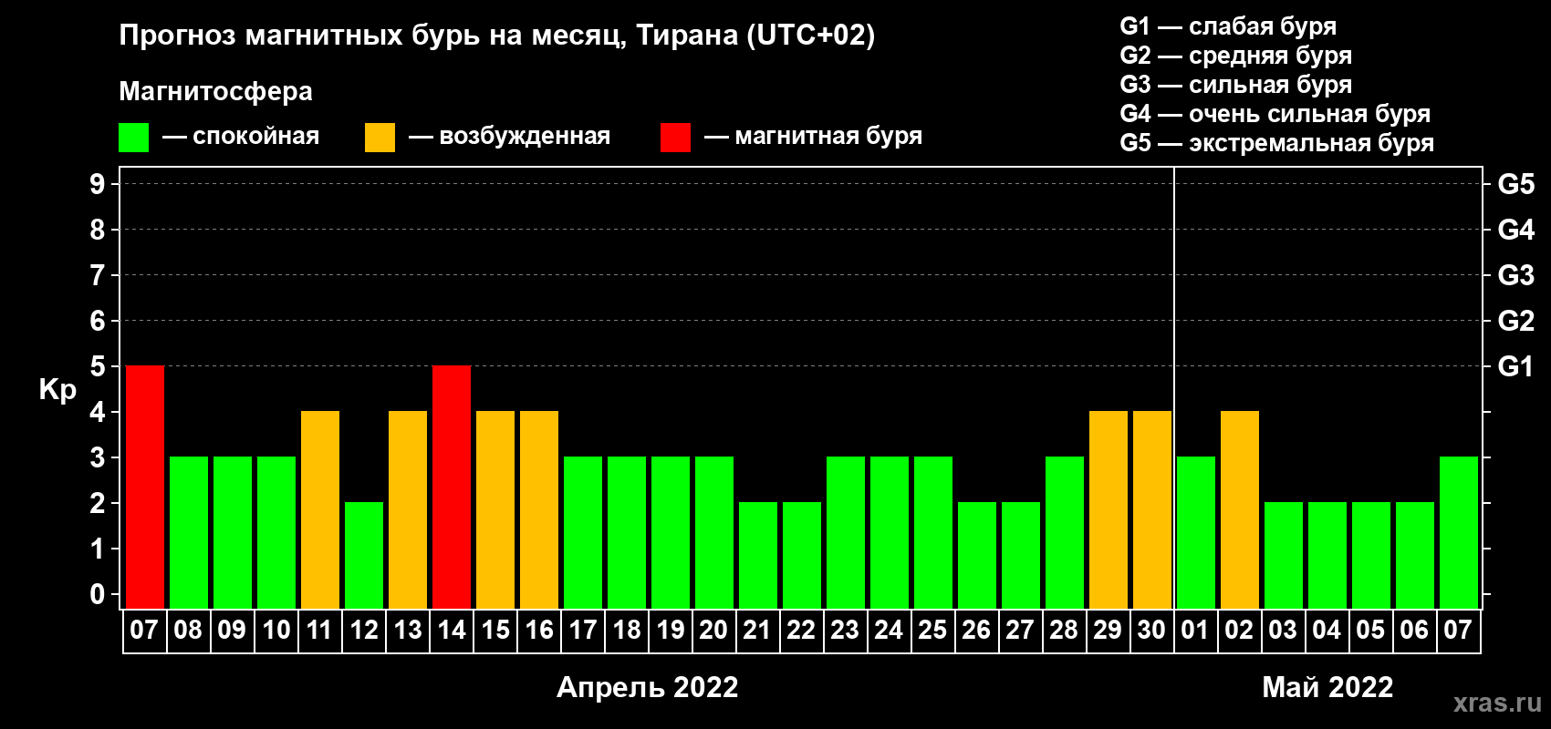 Прогноз максимального суточного геомагнитного индекса Kp на <b>1 месяц</b> (31 день) <b>с 07 апреля по 07 мая 2022 г</b>