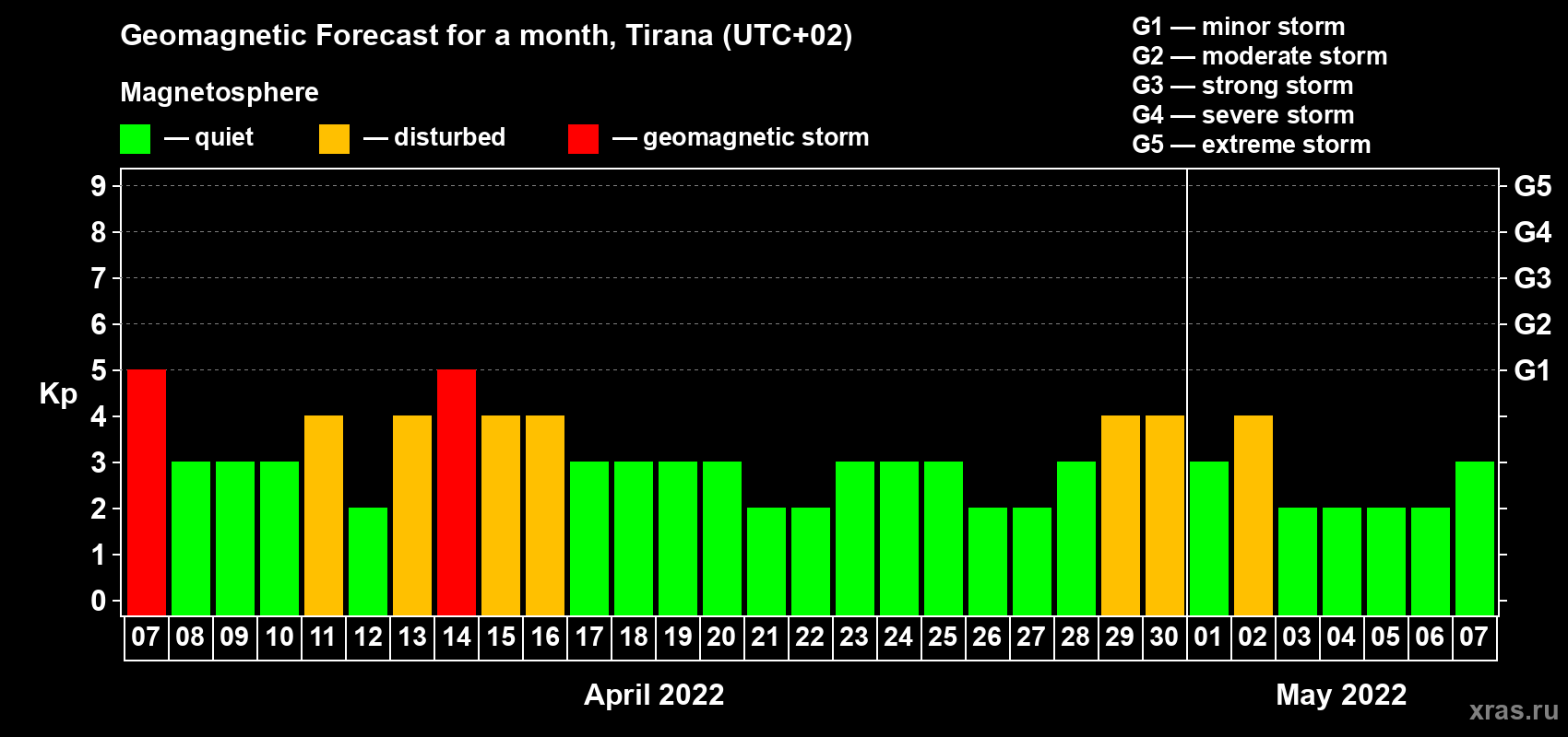 Forecast of the daily maximal value of geomagnetic index Kp for <b>1 month</b> (31 days) <b>from Apr 07, 2022 to May 07, 2022</b>