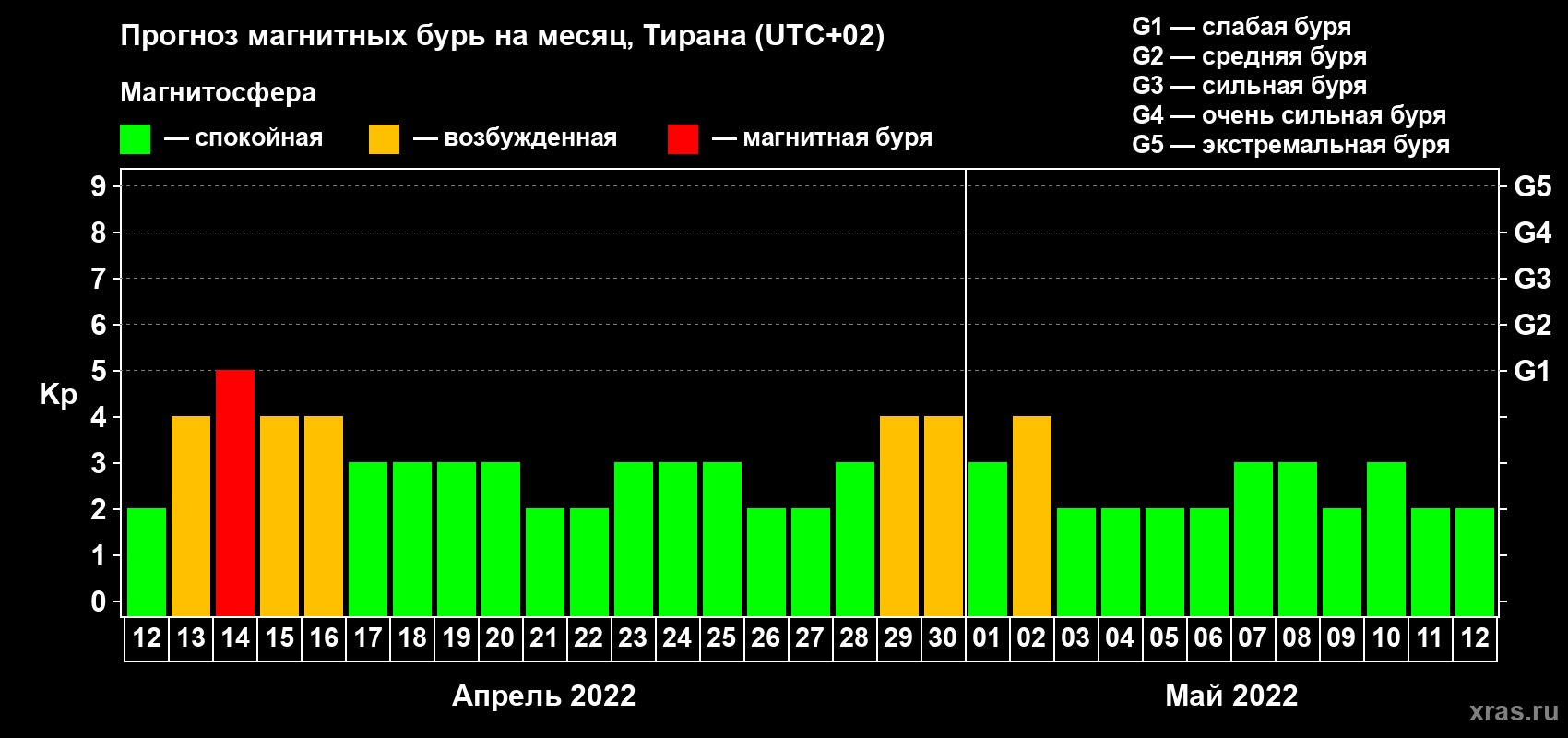 Прогноз максимального суточного геомагнитного индекса Kp на <b>1 месяц</b> (31 день) <b>с 12 апреля по 12 мая 2022 г</b>
