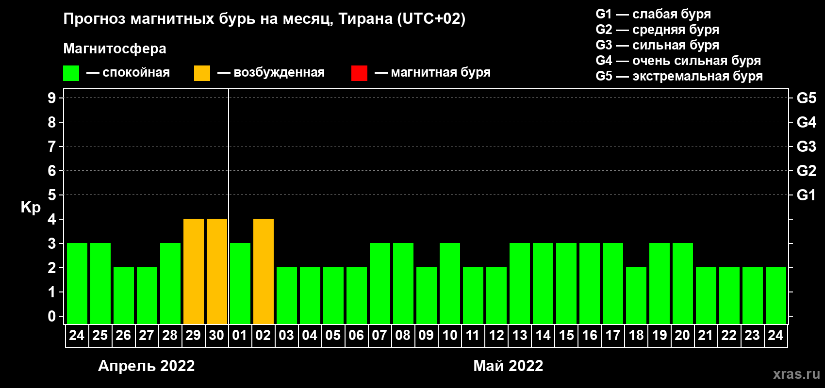 Прогноз максимального суточного геомагнитного индекса Kp на <b>1 месяц</b> (31 день) <b>с 24 апреля по 24 мая 2022 г</b>
