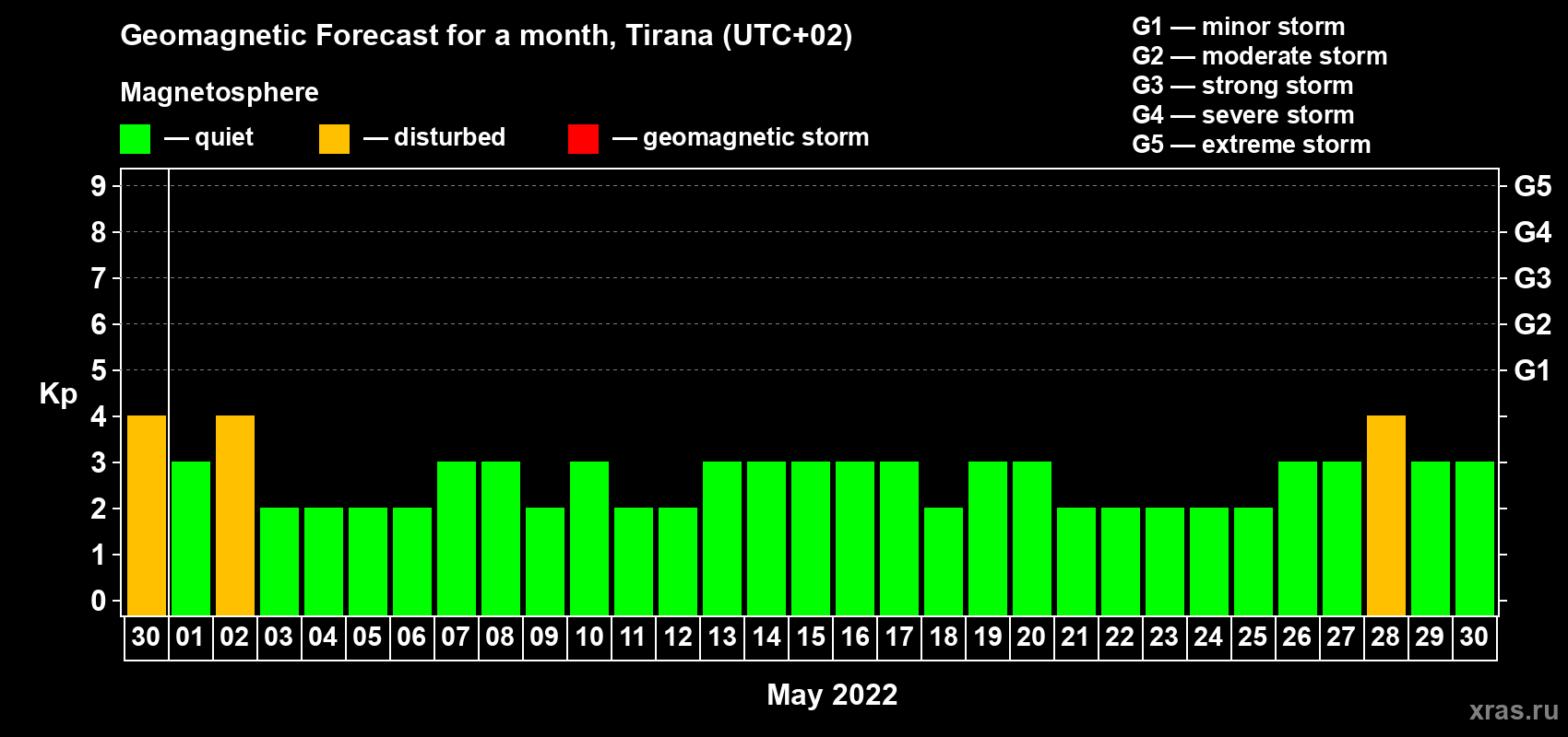 Forecast of the daily maximal value of geomagnetic index Kp for <b>1 month</b> (31 days) <b>from Apr 30, 2022 to May 30, 2022</b>