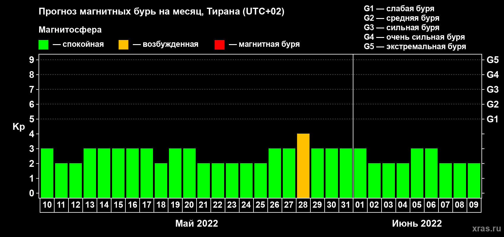 Прогноз максимального суточного геомагнитного индекса Kp на <b>1 месяц</b> (31 день) <b>с 10 мая по 09 июня 2022 г</b>