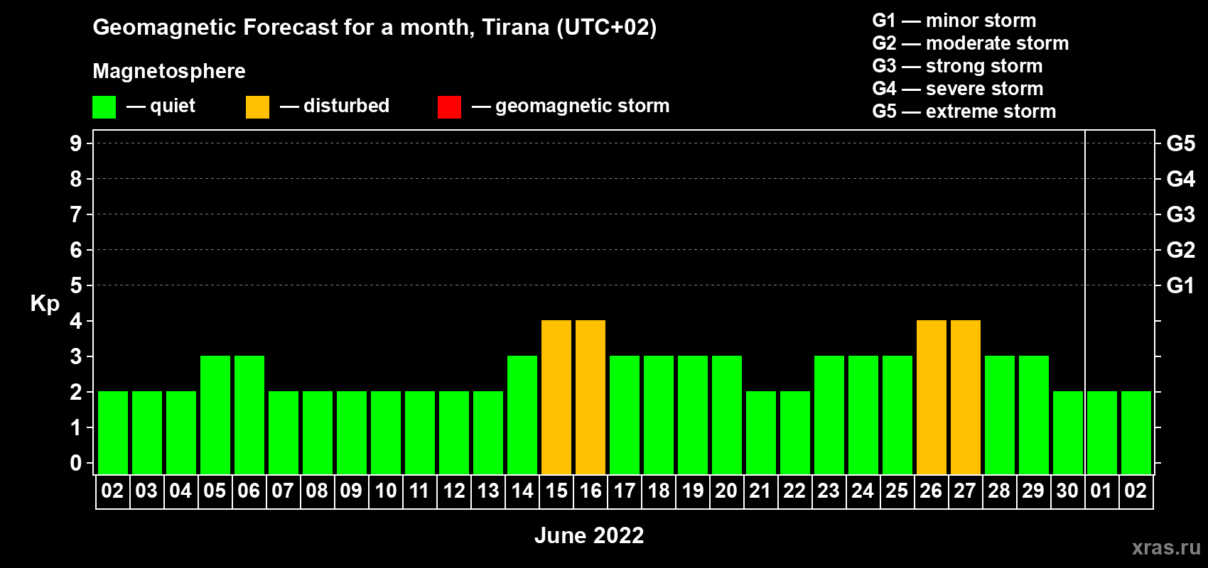 Forecast of the daily maximal value of geomagnetic index Kp for <b>1 month</b> (31 days) <b>from Jun 02, 2022 to Jul 02, 2022</b>
