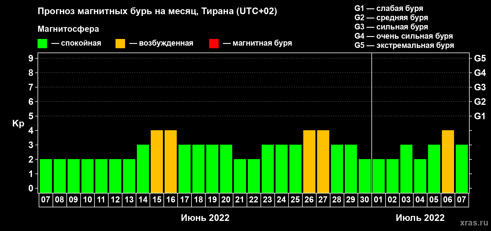 Прогноз максимального суточного геомагнитного индекса Kp на <b>1 месяц</b> (31 день) <b>с 07 июня по 07 июля 2022 г</b>