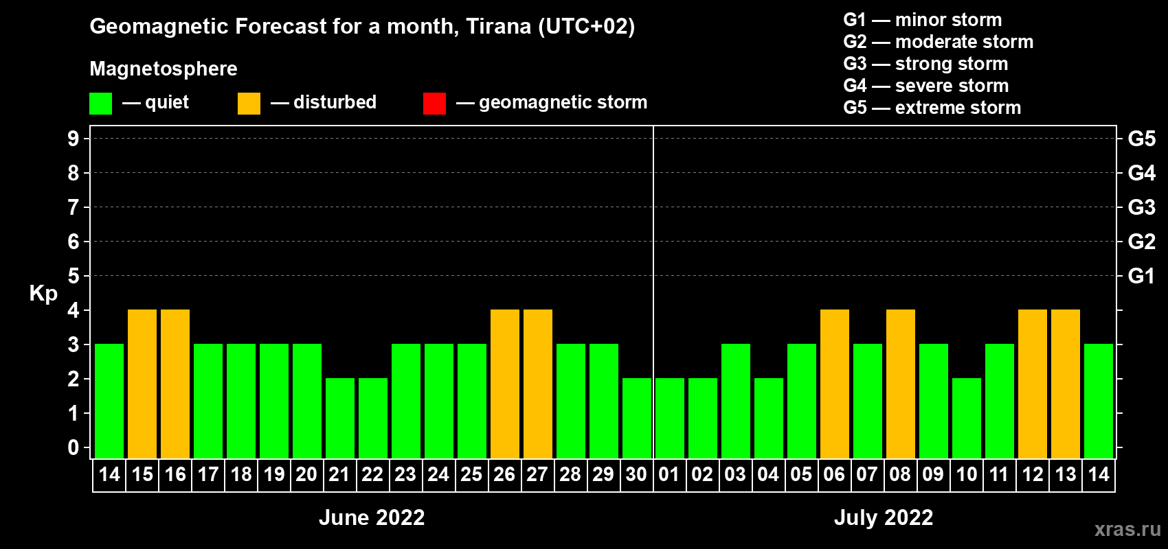 Forecast of the daily maximal value of geomagnetic index Kp for <b>1 month</b> (31 days) <b>from Jun 14, 2022 to Jul 14, 2022</b>