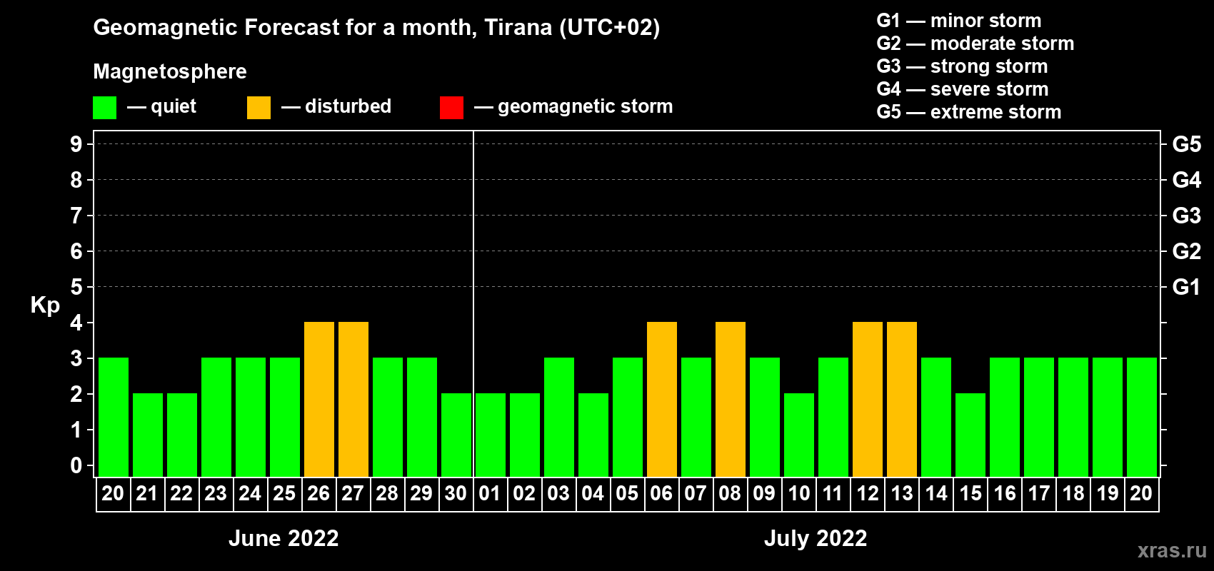Forecast of the daily maximal value of geomagnetic index Kp for <b>1 month</b> (31 days) <b>from Jun 20, 2022 to Jul 20, 2022</b>