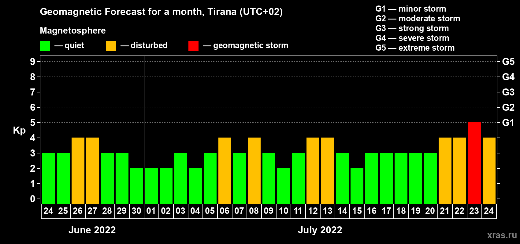 Forecast of the daily maximal value of geomagnetic index Kp for <b>1 month</b> (31 days) <b>from Jun 24, 2022 to Jul 24, 2022</b>