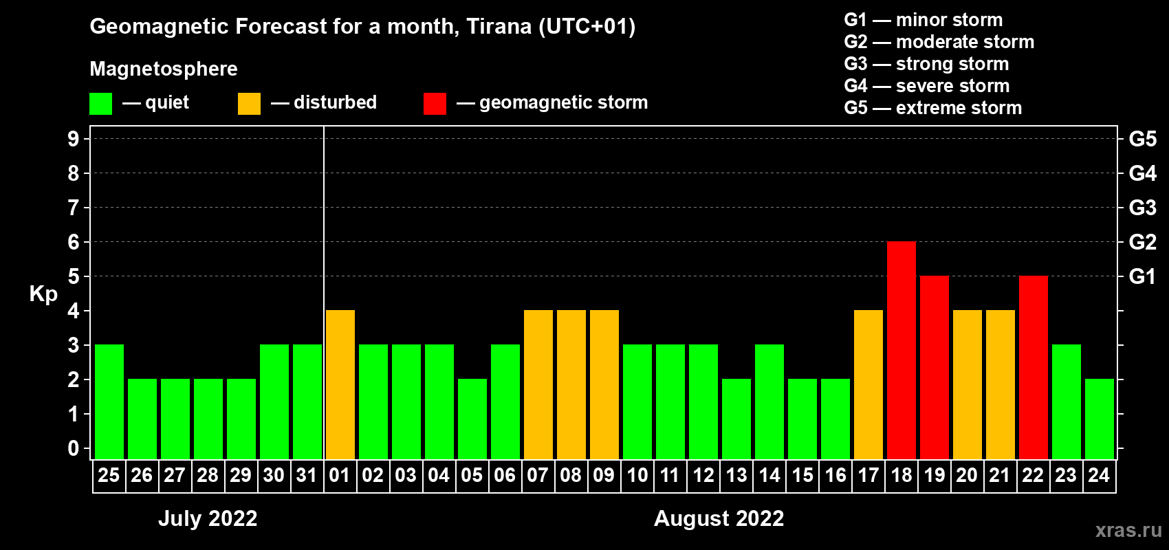 Forecast of the daily maximal value of geomagnetic index Kp for <b>1 month</b> (31 days) <b>from Jul 25, 2022 to Aug 24, 2022</b>