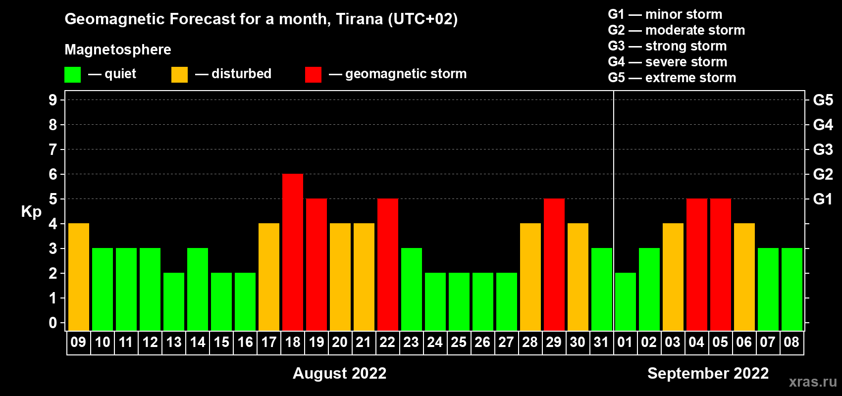 Forecast of the daily maximal value of geomagnetic index Kp for <b>1 month</b> (31 days) <b>from Aug 09, 2022 to Sep 08, 2022</b>