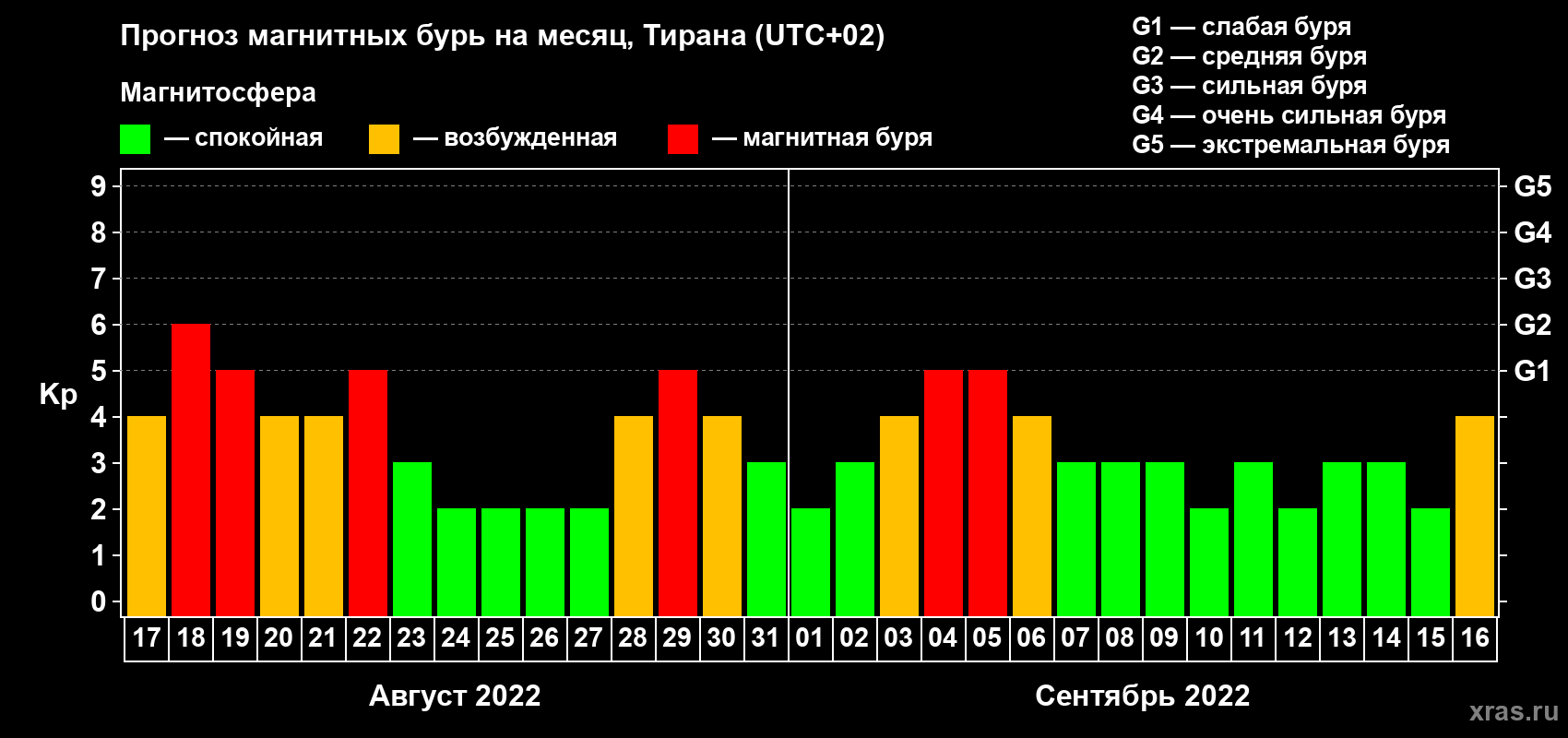 Прогноз максимального суточного геомагнитного индекса Kp на <b>1 месяц</b> (31 день) <b>с 17 августа по 16 сентября 2022 г</b>