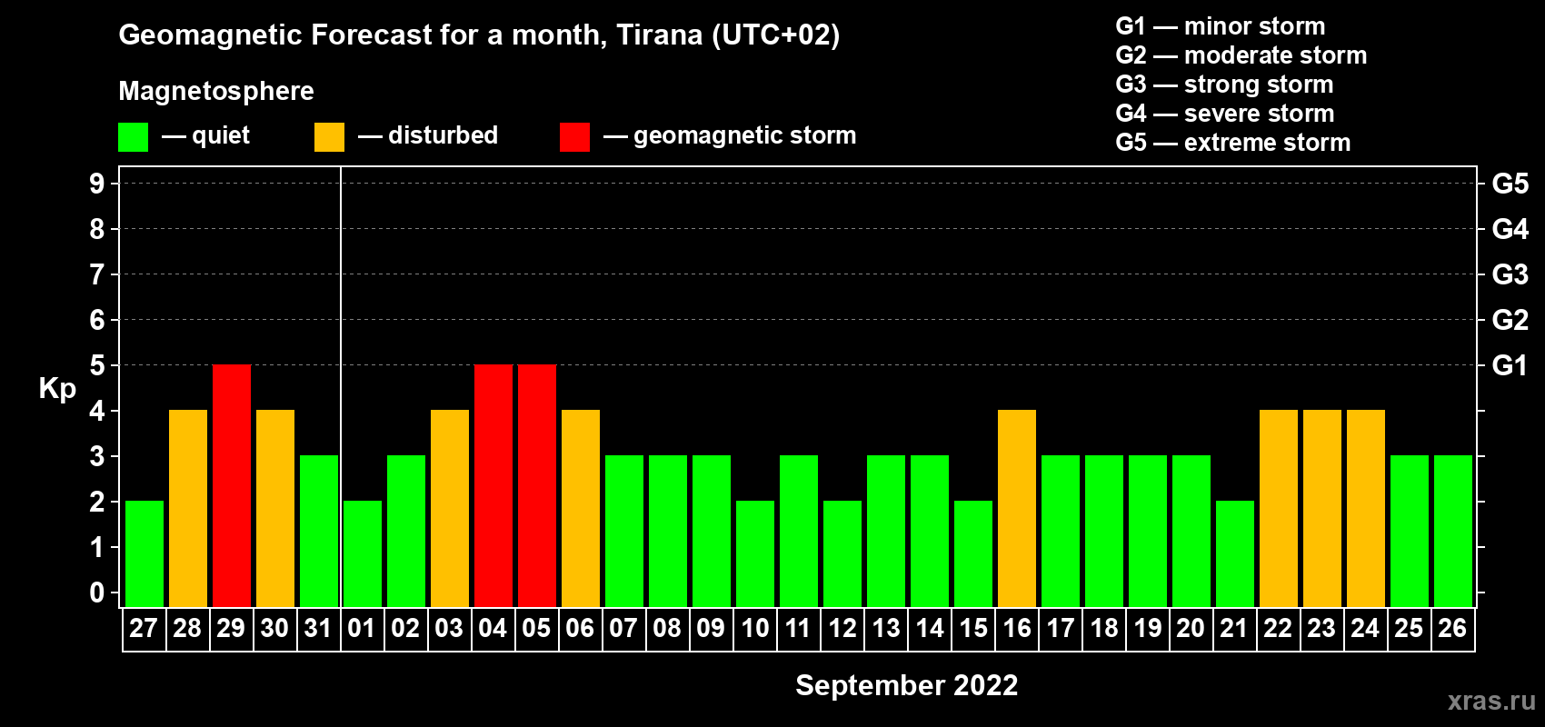 Forecast of the daily maximal value of geomagnetic index Kp for <b>1 month</b> (31 days) <b>from Aug 27, 2022 to Sep 26, 2022</b>