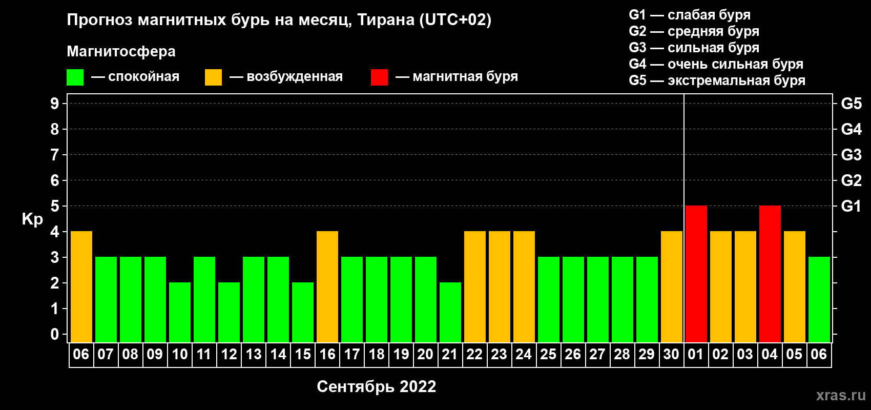 Прогноз максимального суточного геомагнитного индекса Kp на <b>1 месяц</b> (31 день) <b>с 06 сентября по 06 октября 2022 г</b>