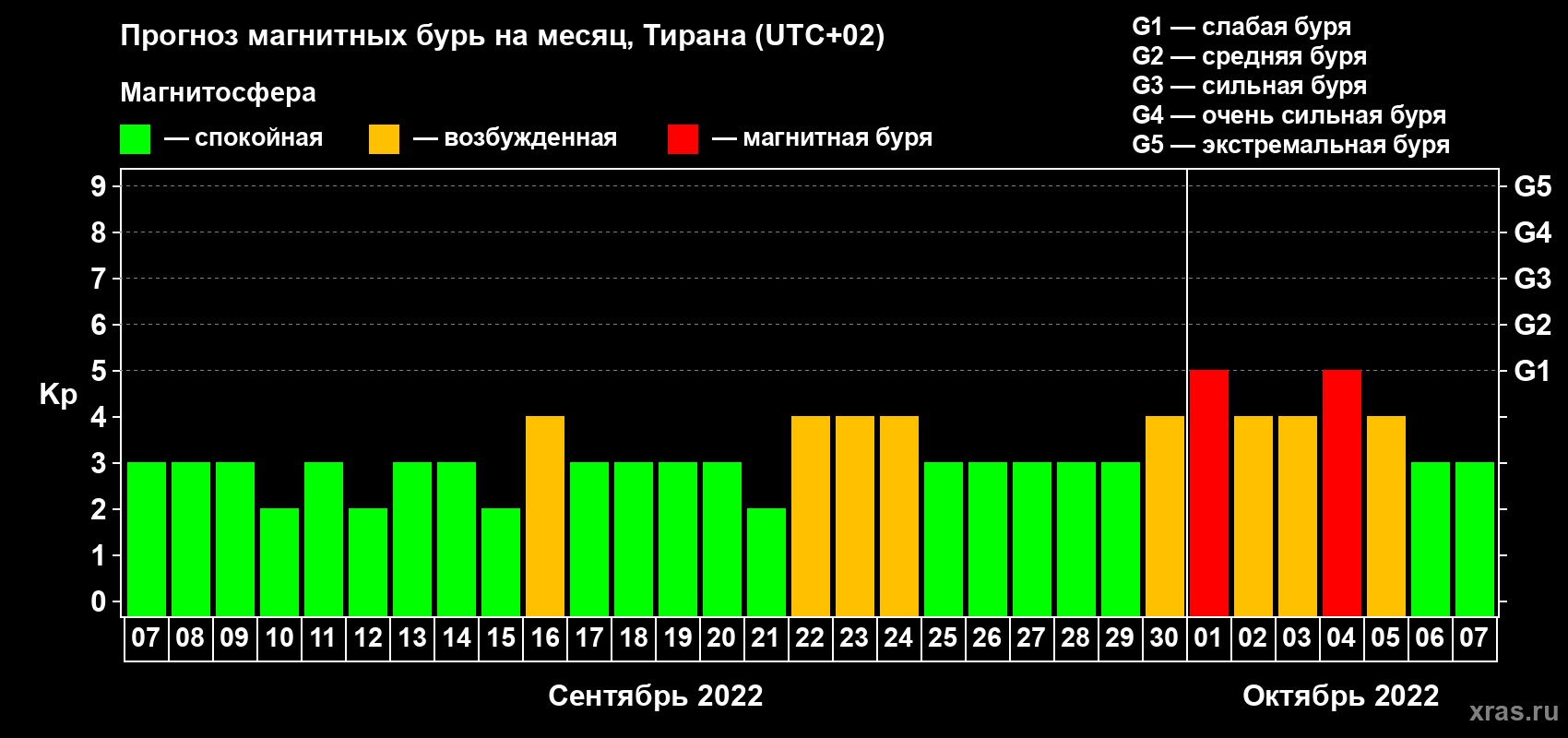 Прогноз максимального суточного геомагнитного индекса Kp на <b>1 месяц</b> (31 день) <b>с 07 сентября по 07 октября 2022 г</b>