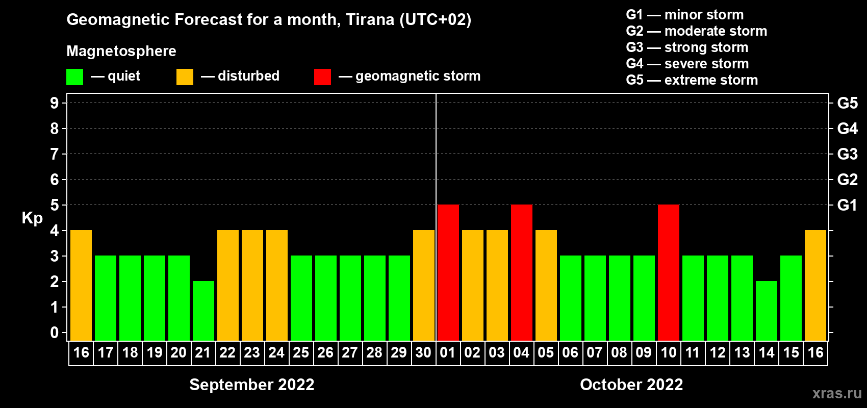 Forecast of the daily maximal value of geomagnetic index Kp for <b>1 month</b> (31 days) <b>from Sep 16, 2022 to Oct 16, 2022</b>