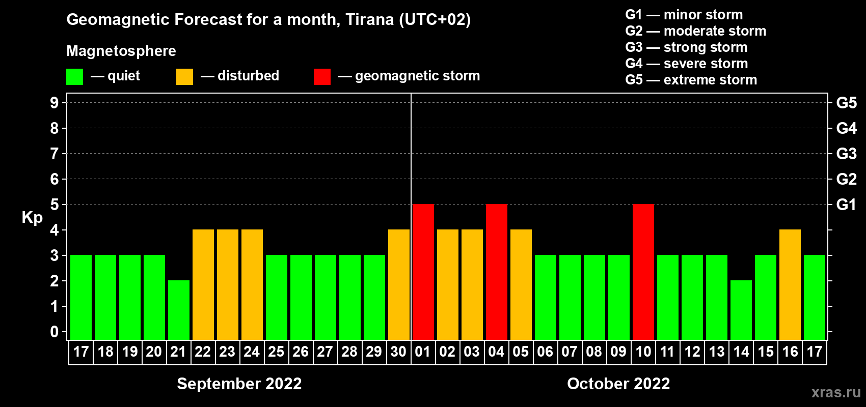 Forecast of the daily maximal value of geomagnetic index Kp for <b>1 month</b> (31 days) <b>from Sep 17, 2022 to Oct 17, 2022</b>