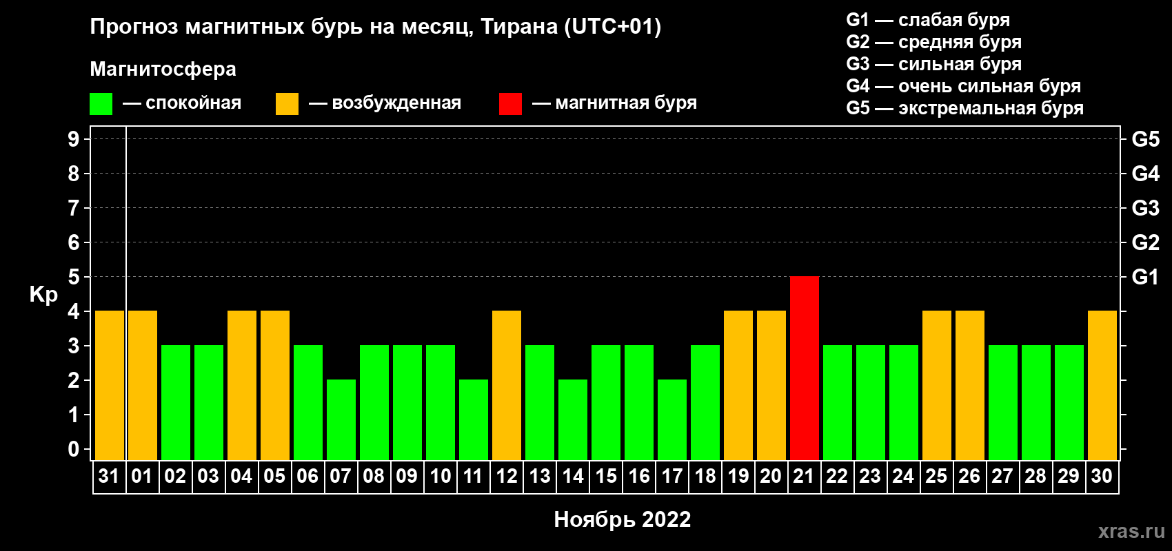 Прогноз максимального суточного геомагнитного индекса Kp на <b>1 месяц</b> (31 день) <b>с 31 октября по 30 ноября 2022 г</b>