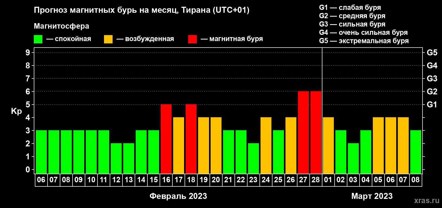 Прогноз максимального суточного геомагнитного индекса Kp на <b>1 месяц</b> (31 день) <b>с 06 февраля по 08 марта 2023 г</b>