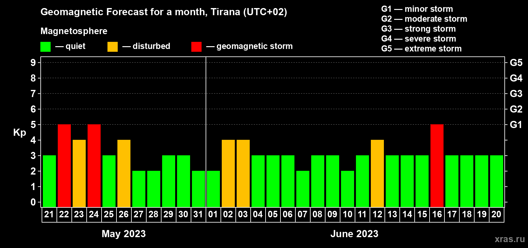 Forecast of the daily maximal value of geomagnetic index Kp for <b>1 month</b> (31 days) <b>from May 21, 2023 to Jun 20, 2023</b>