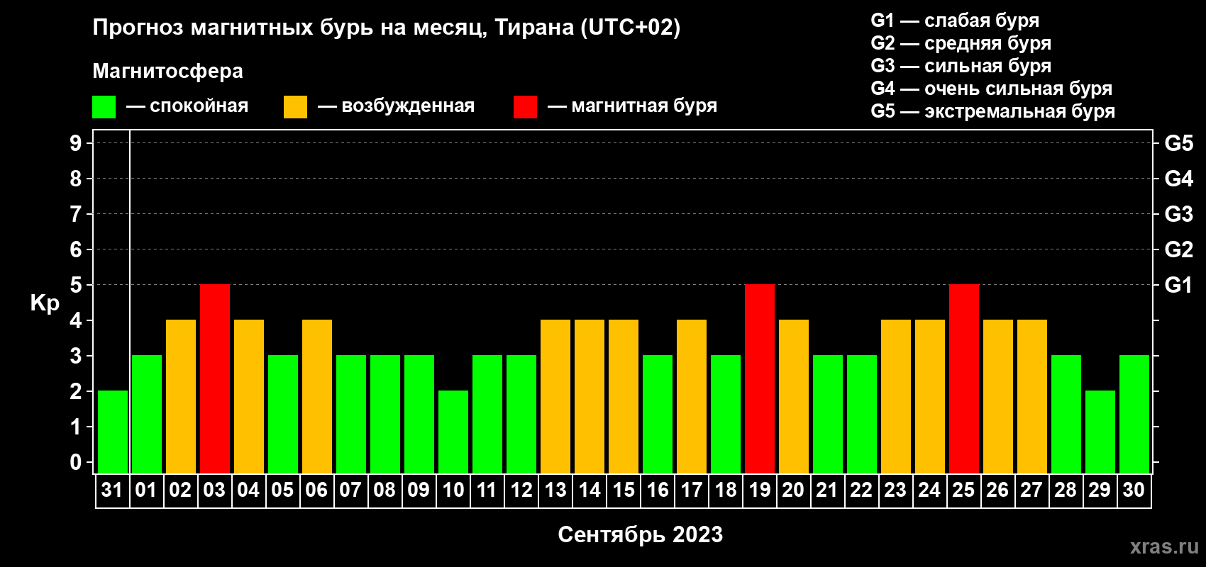 Прогноз максимального суточного геомагнитного индекса Kp на <b>1 месяц</b> (31 день) <b>с 31 августа по 30 сентября 2023 г</b>