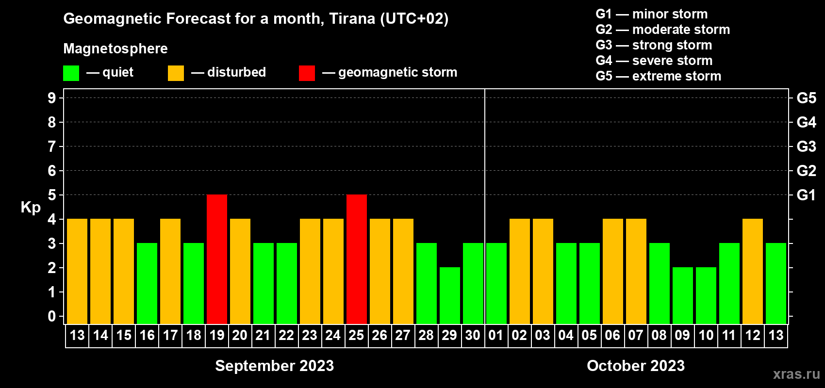 Forecast of the daily maximal value of geomagnetic index Kp for <b>1 month</b> (31 days) <b>from Sep 13, 2023 to Oct 13, 2023</b>