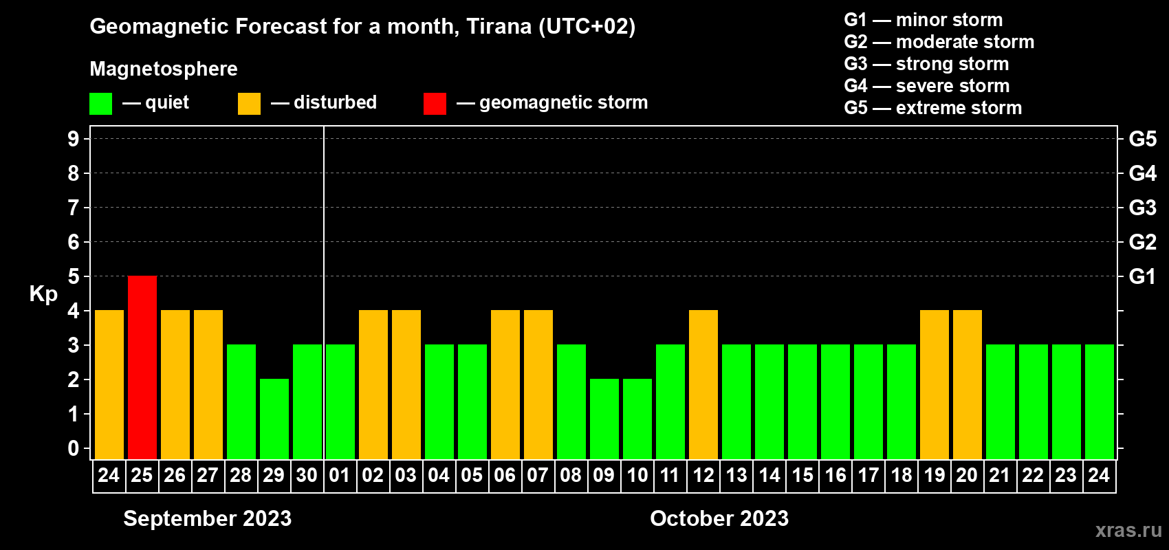 Forecast of the daily maximal value of geomagnetic index Kp for <b>1 month</b> (31 days) <b>from Sep 24, 2023 to Oct 24, 2023</b>