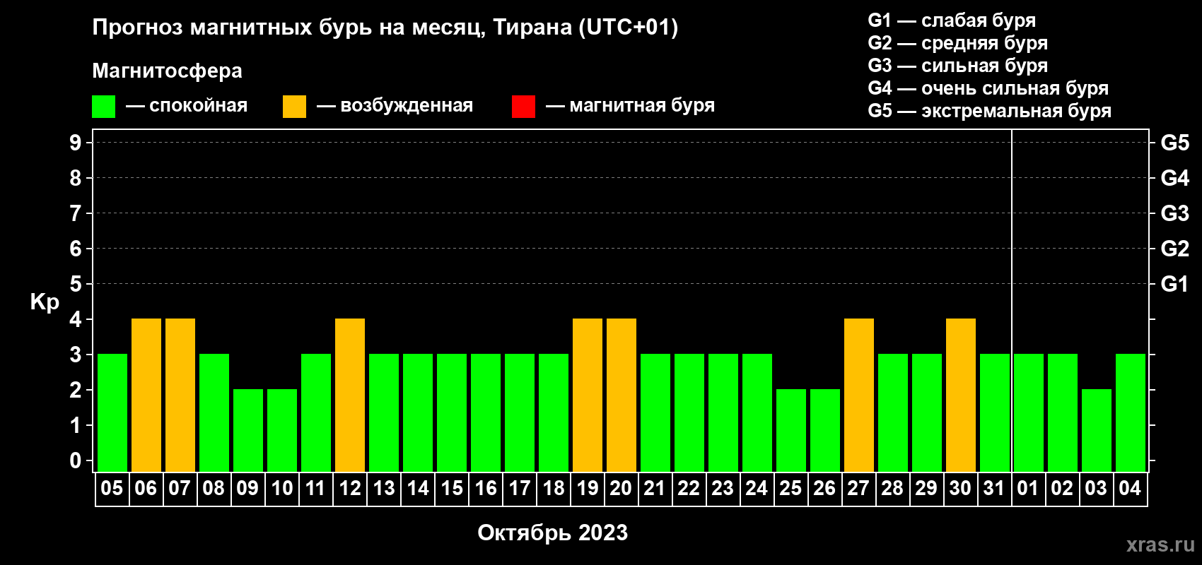 Прогноз максимального суточного геомагнитного индекса Kp на <b>1 месяц</b> (31 день) <b>с 05 октября по 04 ноября 2023 г</b>