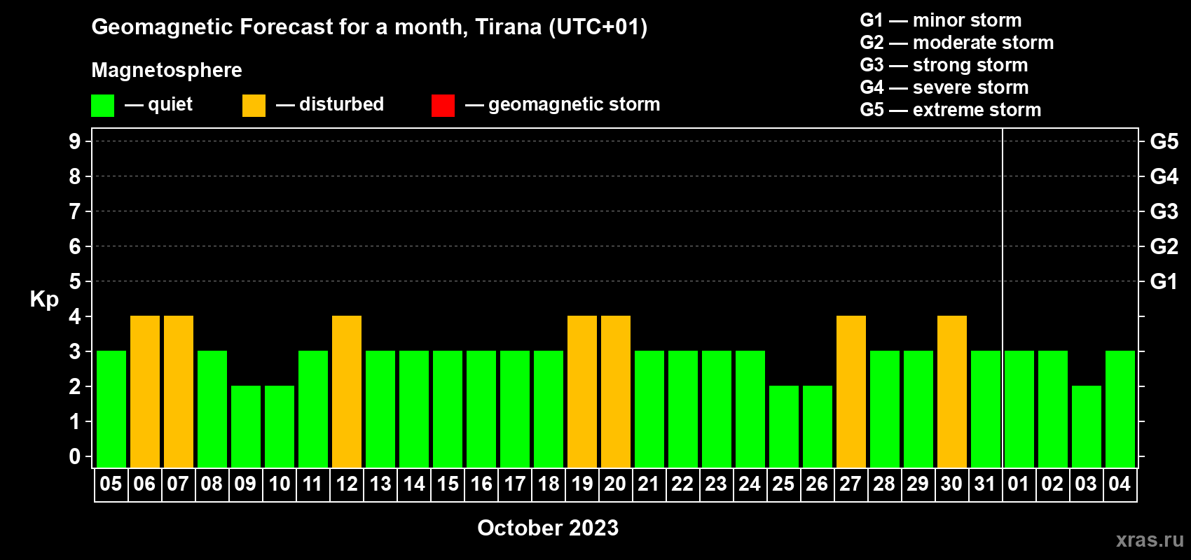 Forecast of the daily maximal value of geomagnetic index Kp for <b>1 month</b> (31 days) <b>from Oct 05, 2023 to Nov 04, 2023</b>