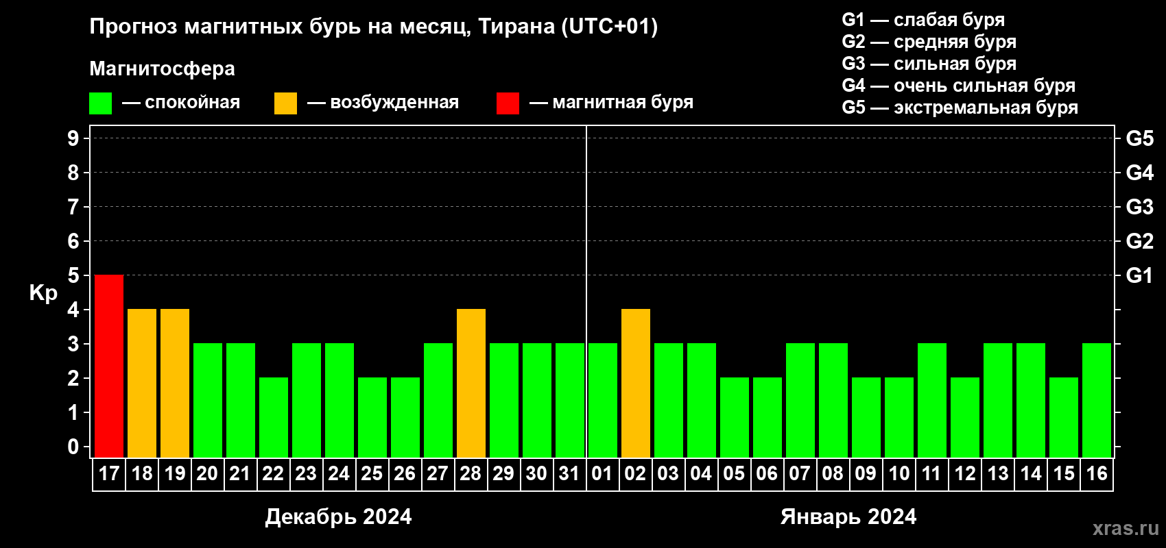 Прогноз максимального суточного геомагнитного индекса Kp на <b>1 месяц</b> (31 день) <b>с 17 декабря 2023 г по 16 января 2024 г</b>
