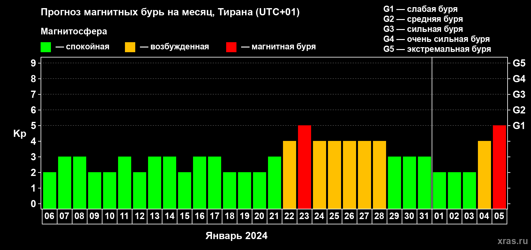 Прогноз максимального суточного геомагнитного индекса Kp на <b>1 месяц</b> (31 день) <b>с 06 января по 05 февраля 2024 г</b>