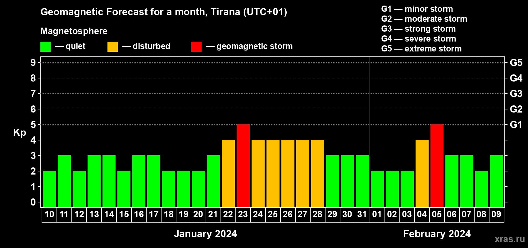 Forecast of the daily maximal value of geomagnetic index Kp for <b>1 month</b> (31 days) <b>from Jan 10, 2024 to Feb 09, 2024</b>